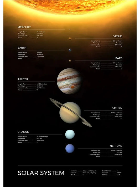 Universe Planet Orbit Map – Solar System Poster & Canvas Wall Art